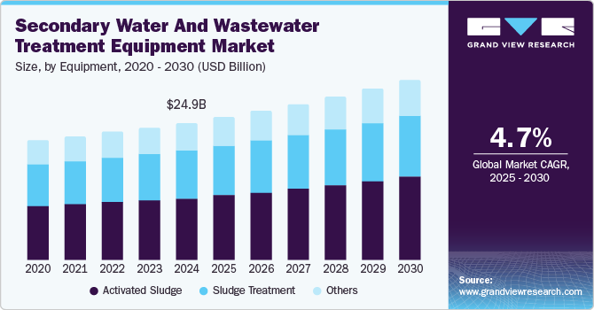 二次水和废水处理设备市场（2025-2030）