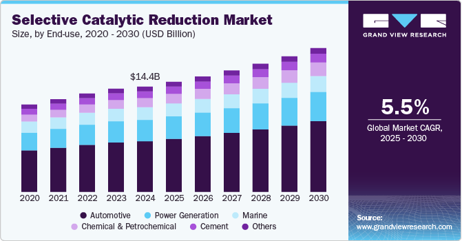 选择性催化还原市场（2025 - 2030）