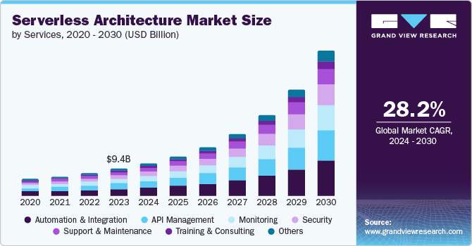 无服务器架构市场（2024 - 2030）