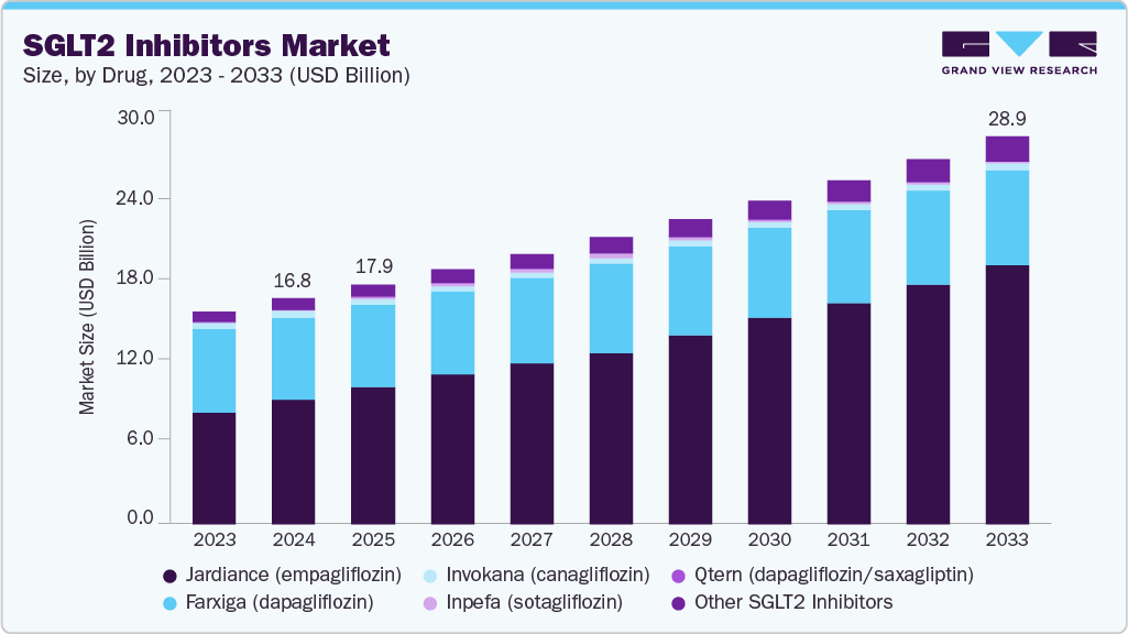 SGLT2 抑制剂市场（2025 - 2033）