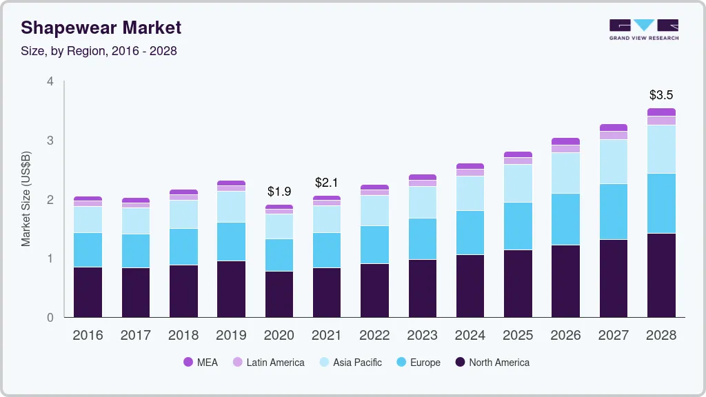 塑身内衣市场 (2025 - 2030)