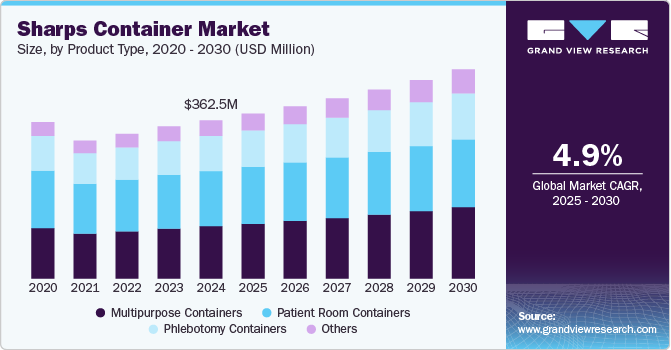 锐器容器市场（2025 - 2030）