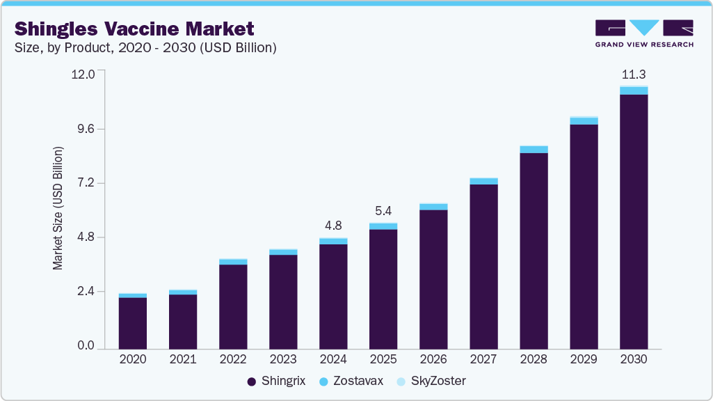 带状疱疹疫苗市场（2025 - 2030）