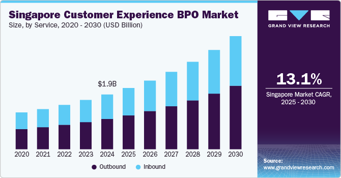 新加坡客户体验业务流程外包市场（2025 - 2030）
