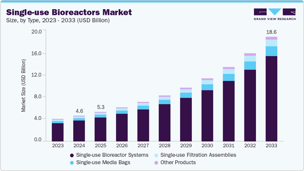 一次性生物反应器市场（2025 - 2033）