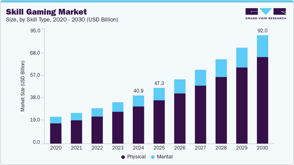 技能游戏市场（2025 - 2030）