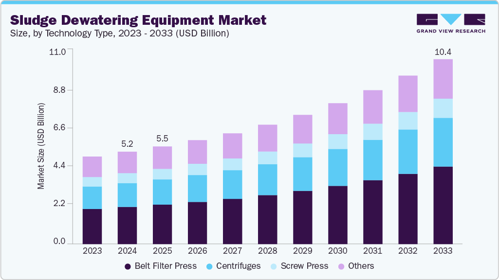 污泥脱水设备市场（2025-2033）