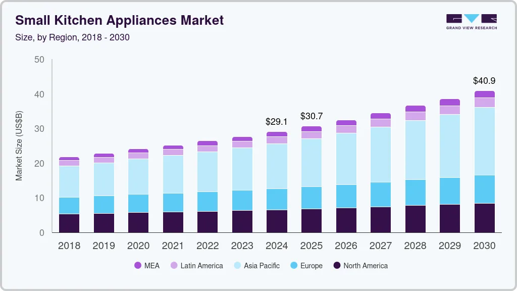 小厨房电器市场（2025 - 2030）