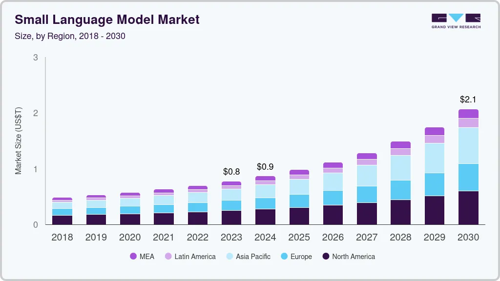 小语言模型市场（2024 - 2030）