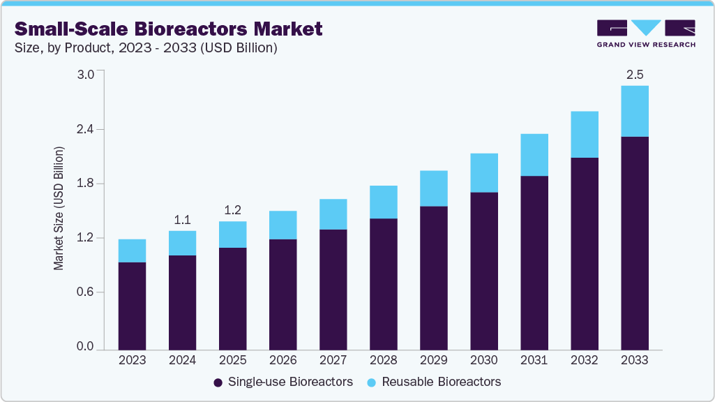 小型生物反应器市场（2025 - 2033）