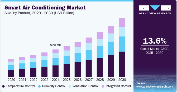 智能空调市场（2025-2030）