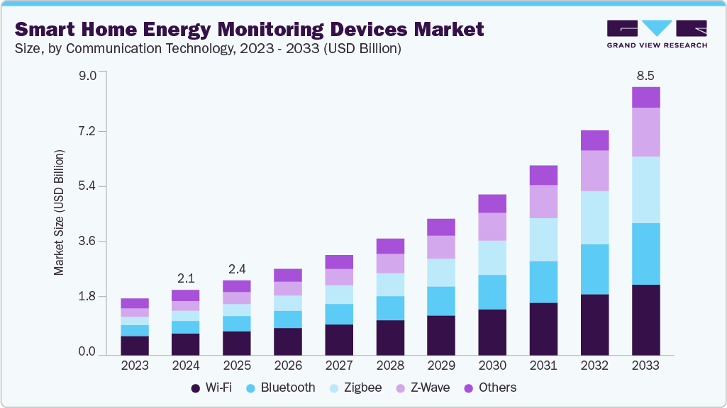 智能家居能源监测设备市场（2025 - 2033）