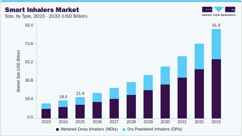 智能吸入器市场（2025 - 2033）