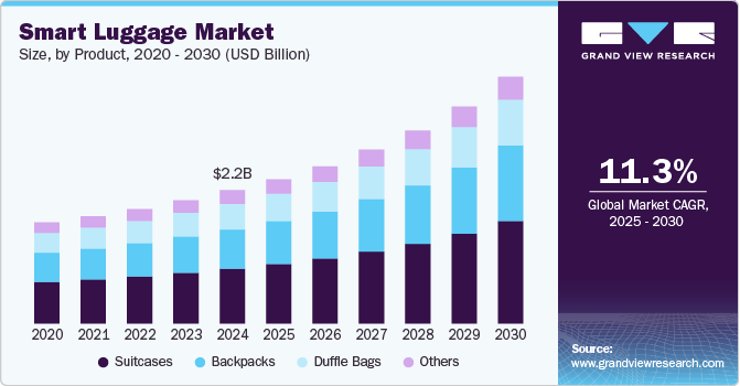 智能箱包市场（2025-2030）