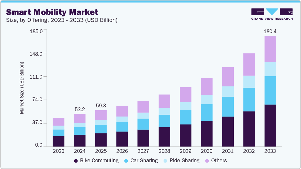 智能出行市场（2025 - 2033）