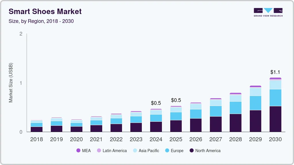 智能鞋市场（2024 - 2030）