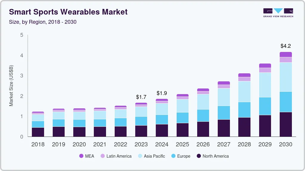 智能运动可穿戴设备市场（2023 - 2030）