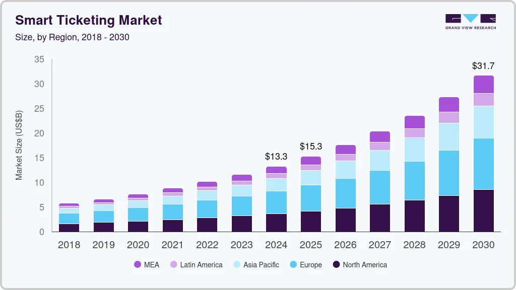 智能票务市场（2025 - 2030）