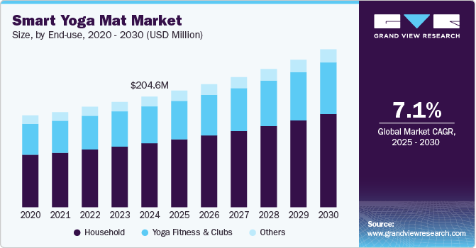 智能瑜伽垫市场（2025-2030）