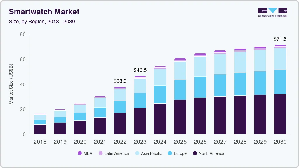 智能手表市场（2022 - 2030）