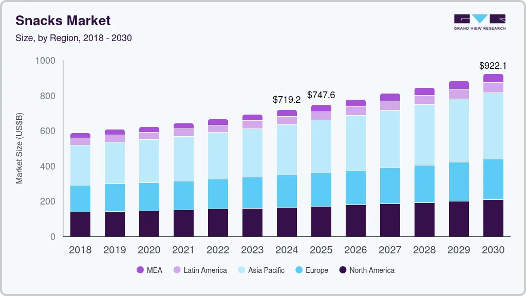 零食市场（2025 - 2030）