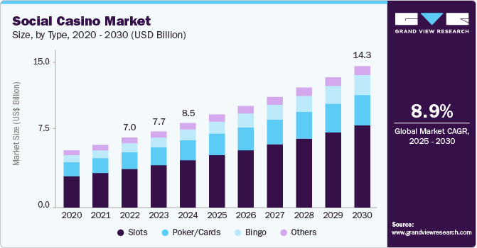 社交赌场市场（2025 - 2030）