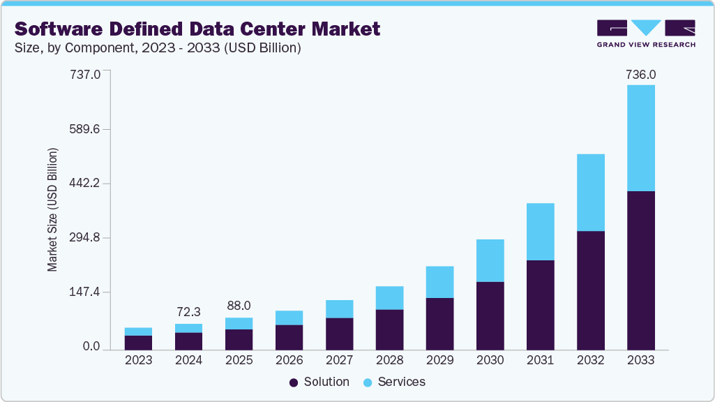 软件定义数据中心市场（2025 - 2033）