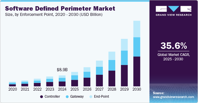 软件定义外围市场（2025 - 2030）