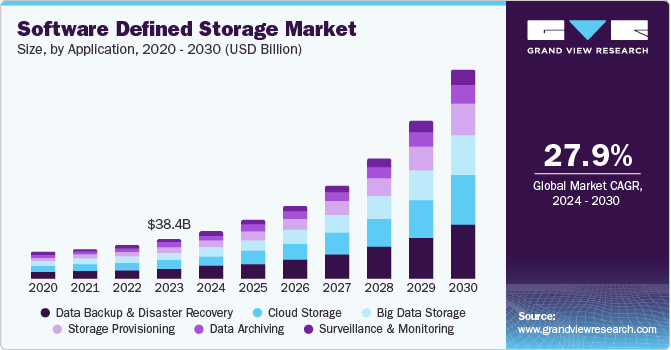 软件定义存储市场（2024 - 2030）