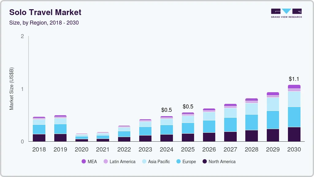 独自旅行市场（2025 - 2030）