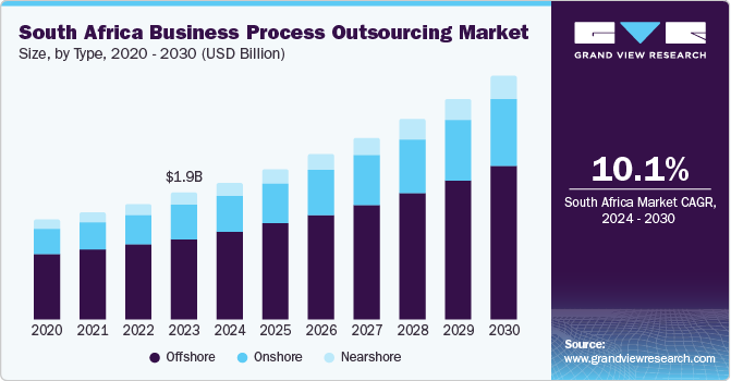 南非业务流程外包市场（2024 - 2030）