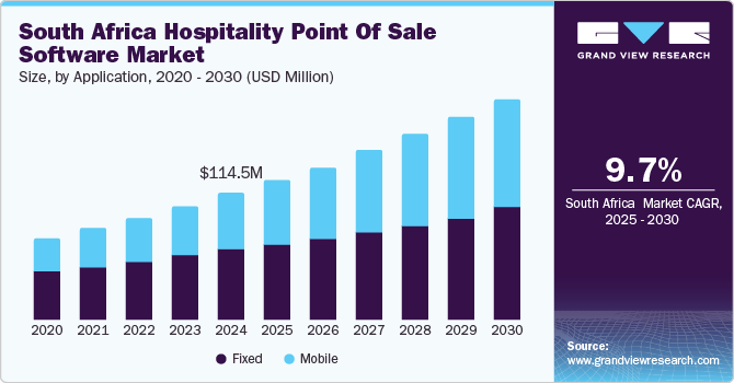 南非酒店销售点软件市场（2025 - 2030）