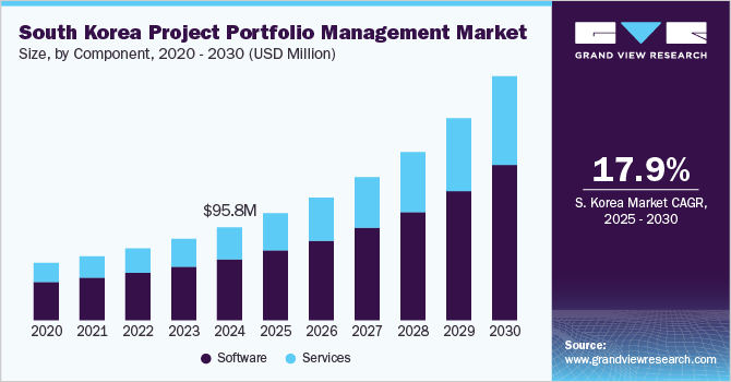 韩国项目组合管理市场（2025 - 2030）