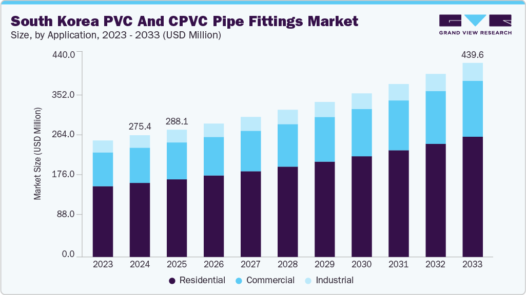 韩国PVC和CPVC管件市场（2025年-2033年）
