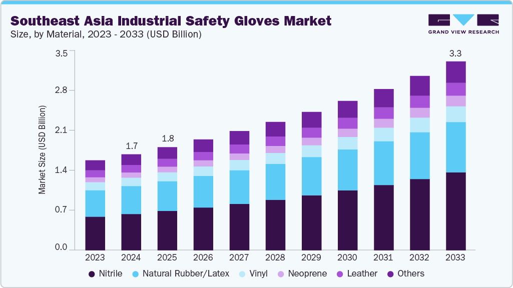 东南亚工业安全手套市场（2025-2033）