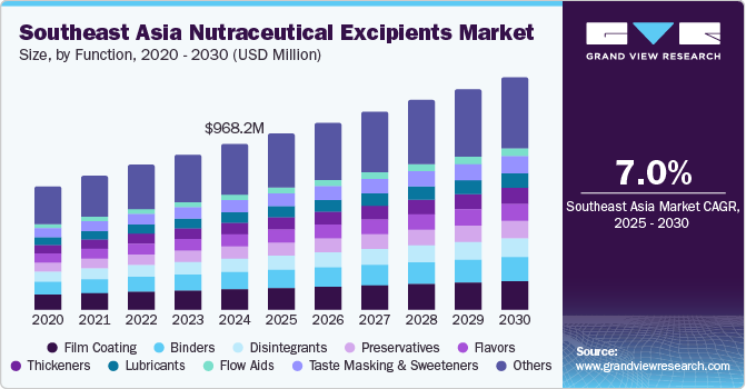东南亚营养辅料市场（2025 - 2030）