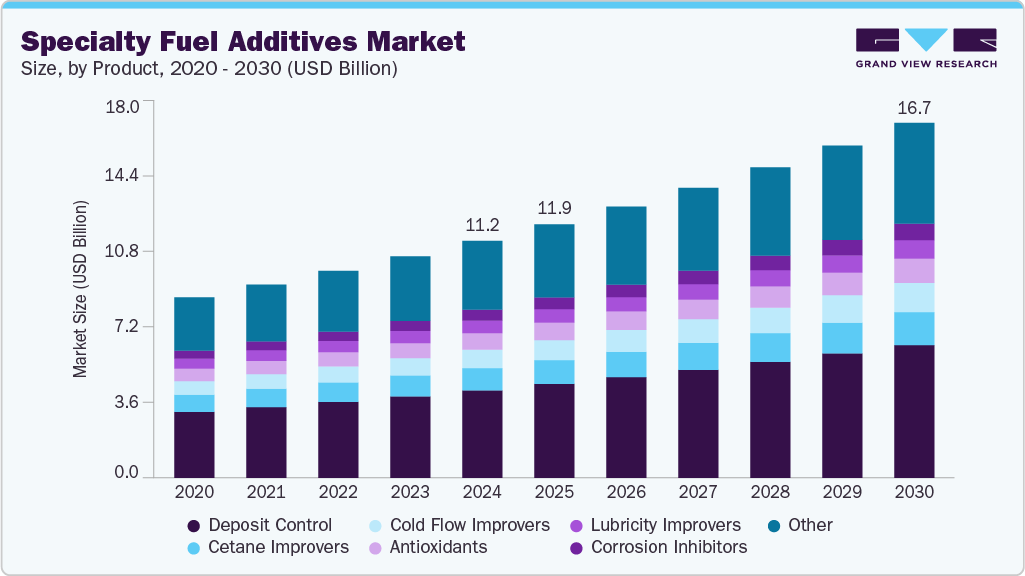 特种燃料添加剂市场（2025 - 2030）