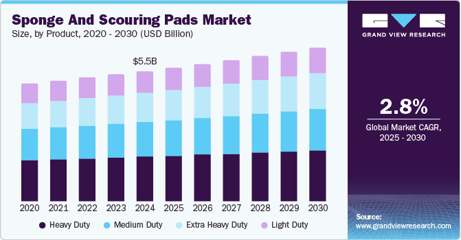 海绵和百洁垫市场 (2025 - 2030)