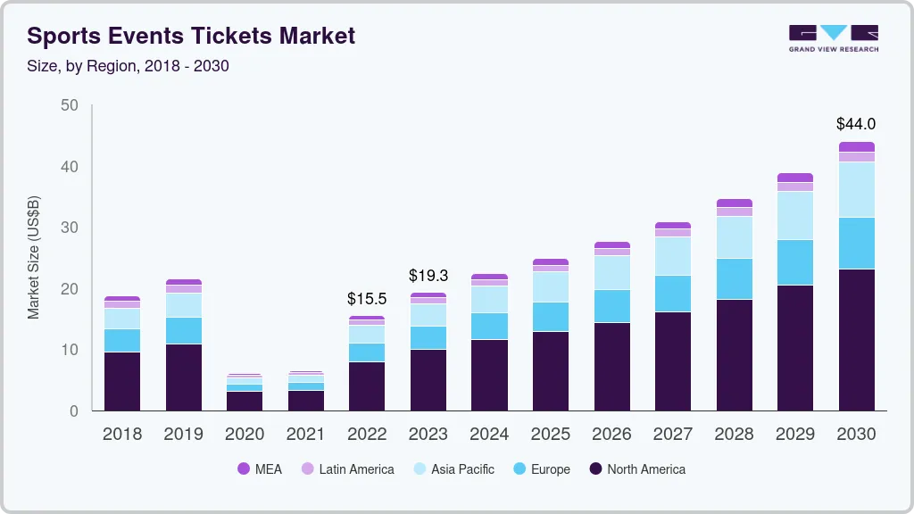 体育赛事门票市场（2023 - 2030）