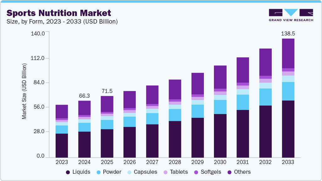 运动营养市场（2025 - 2033）