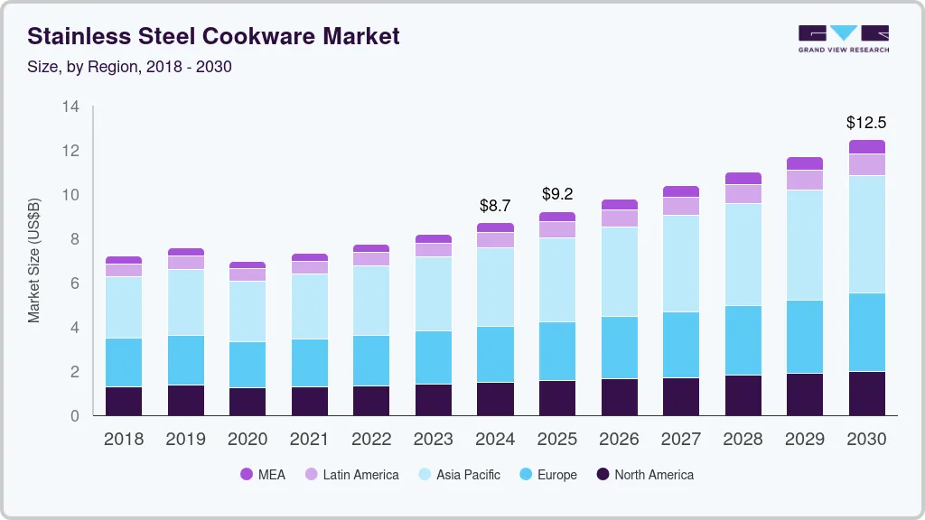 不锈钢炊具市场（2025 - 2030）