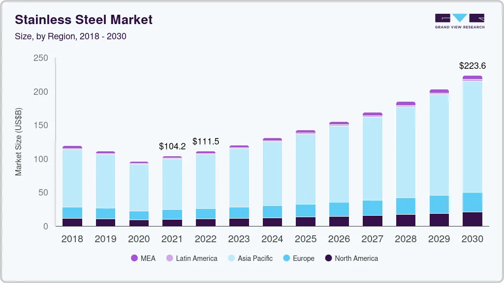 不锈钢市场（2024 - 2030）