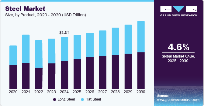 钢铁市场（2025 - 2030）