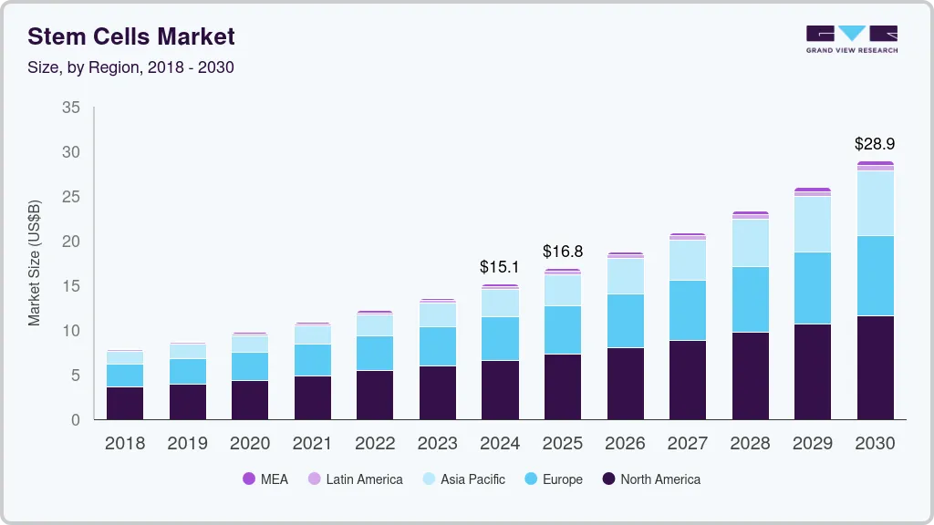 干细胞市场（2025 - 2030）