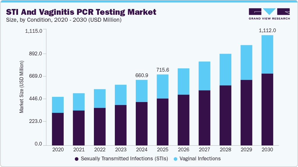 性传播感染和阴道炎 PCR 检测市场 (2025 - 2030)