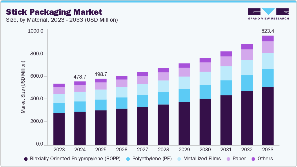 棒状包装市场 (2025 - 2033)