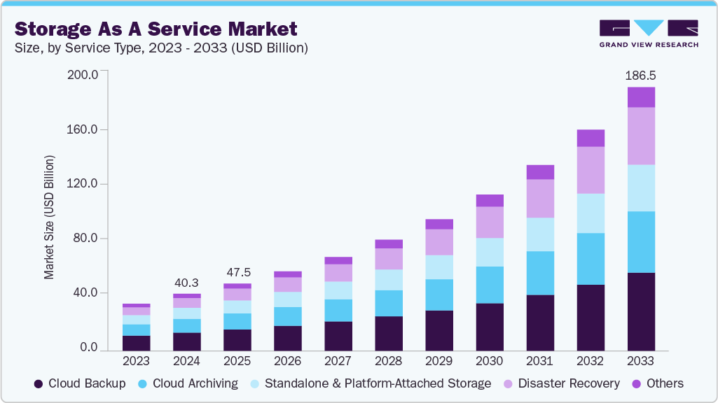 存储即服务市场（2025 - 2033）