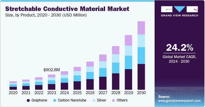 可拉伸导电材料市场（2024 - 2030）