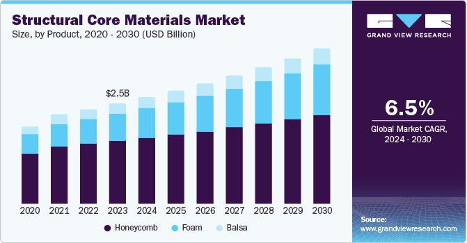 结构核心材料市场（2024 - 2030）