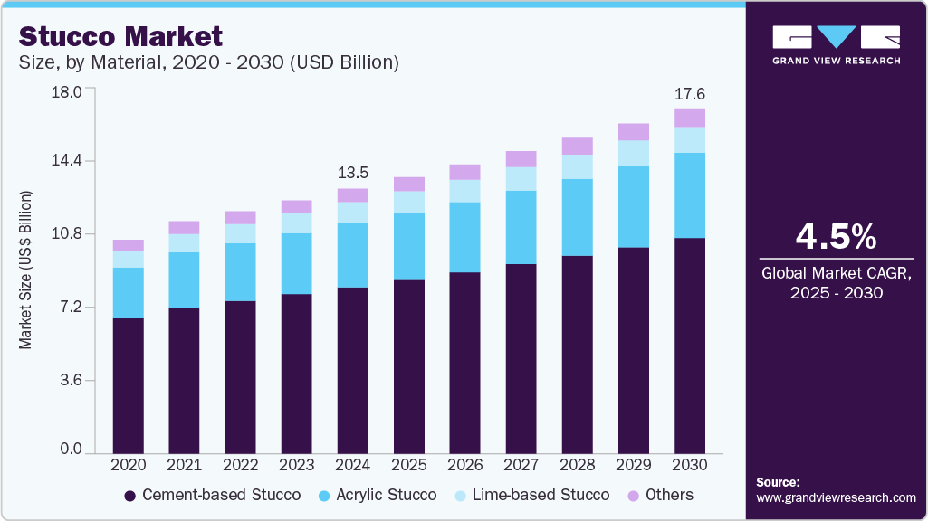 灰泥市场（2025 - 2030）